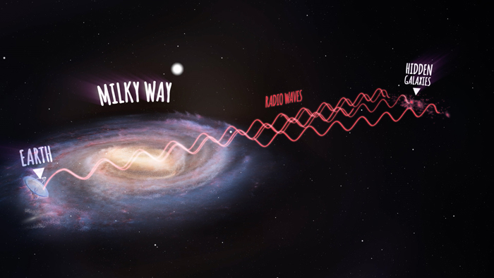 An artist's impression showing radio waves travelling from the new galaxies, then passing through the Milky Way and arriving at the Parkes radio telescope on Earth (not to scale). 