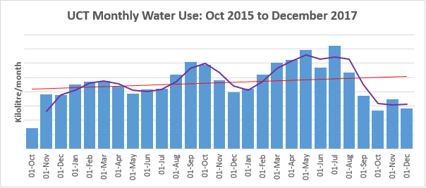 UCT water usage graph