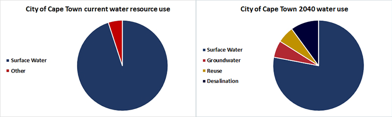 City of Cape Town water use