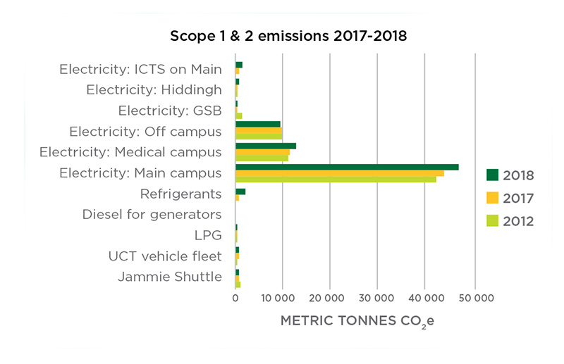 Scope 1 and 2 emissions 2017-2018