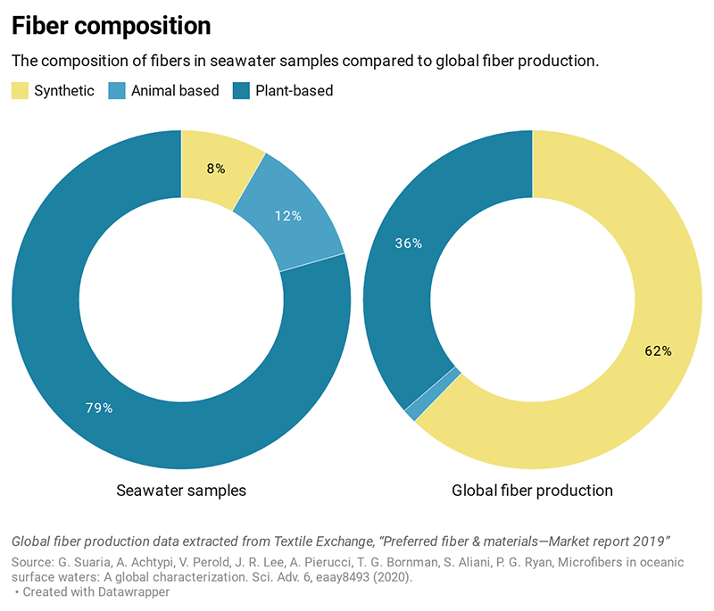 The composition of the fibres the researchers found in surface seawater samples (left) compared to fibre production globally (right). Graphic created with Datawrapper by Giuseppe Suaria.