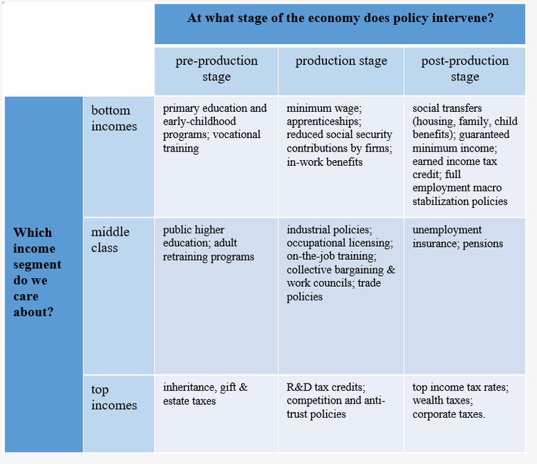 Policy matrix proposed by S. Stantcheva and D. Rodrik.