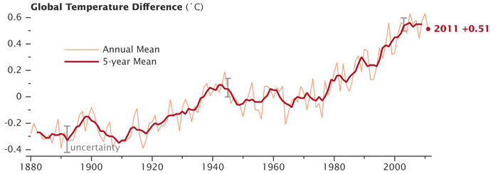 Upward trend: Though the earth is meant to be in a period of global cooling, this graph from NASA shows that temperatures have been rising steadily over the past century.