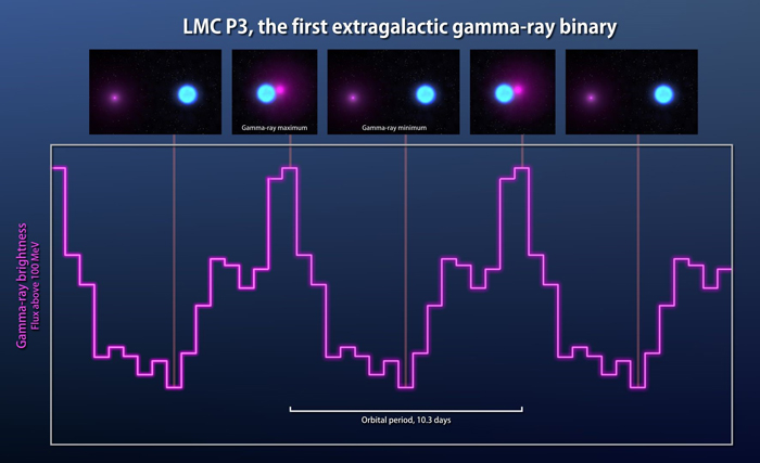 Luminous gamma-ray binary in the Large Magellanic Cloud