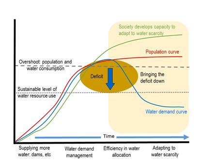 Adapting to water scarcity