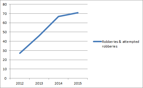 Campus crime insights