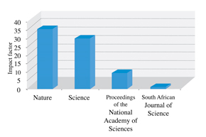 Data: ISI Web of Knowledge