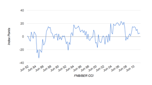 Consumer confidence index