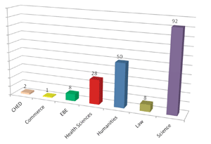 Honoray research associates: bar graph