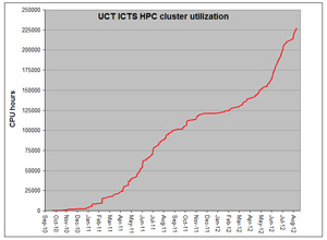 UCT ICTS HPC cluster utilization
