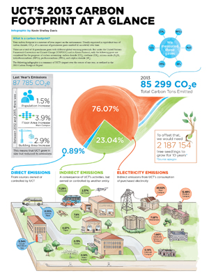 UCT's carbon footprint in 2013