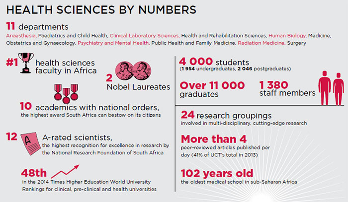 Health Sciences by numbers