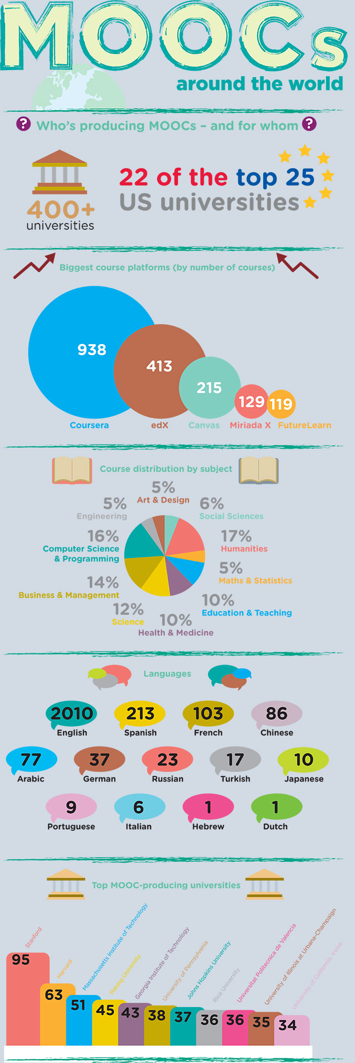 MOOCS around the world