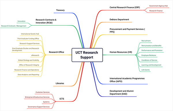 Research Project Navigator - Figure 1