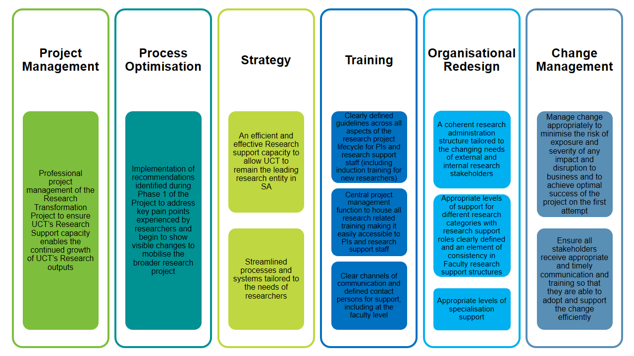 Research Support Transformation Project