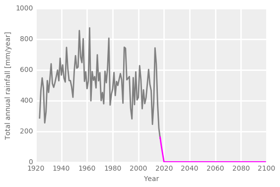 Graph showing rain in future years flat-lining at zero 