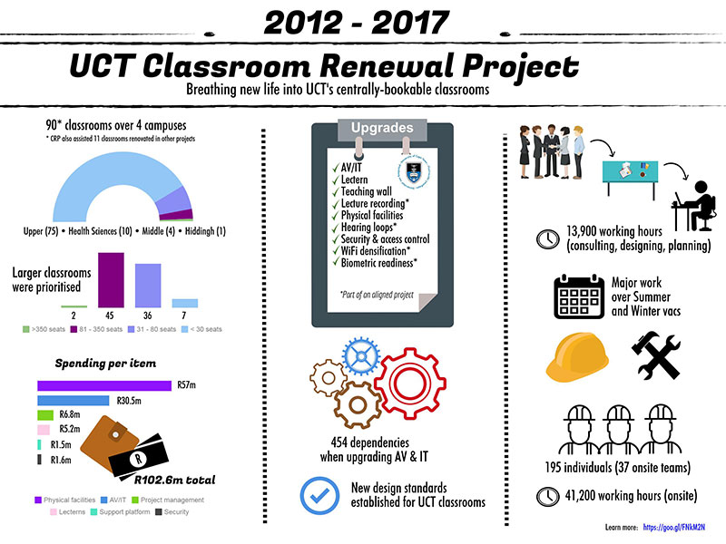 UCT Classroom Renewal Project