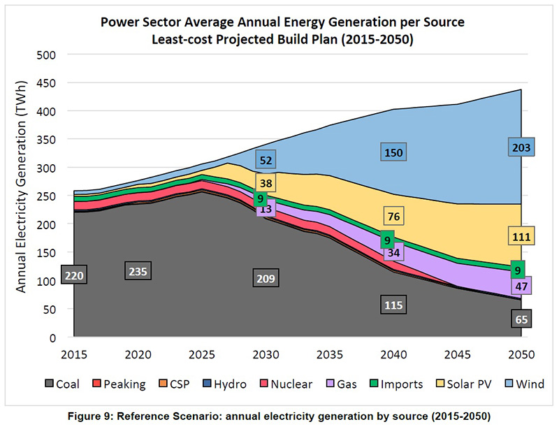 New coal power will cost SA billions