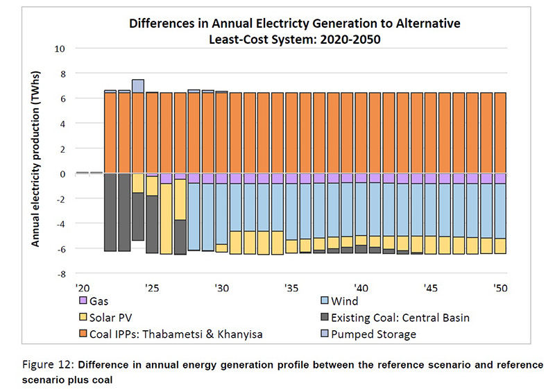 New coal power will cost SA billions