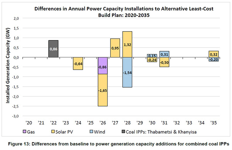 New coal power will cost SA billions