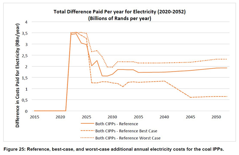 New coal power will cost SA billions