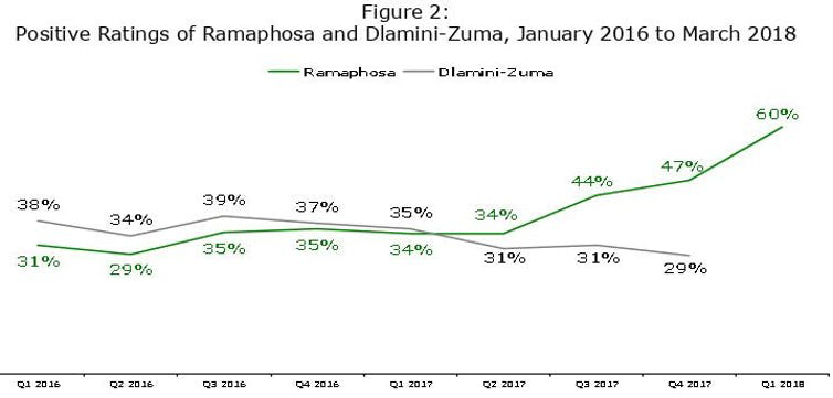 Is SA’s Ramaphoria a honeymoon, or the start of true love