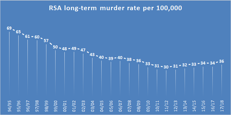 South Africa’s annual murder rate per 100,000
