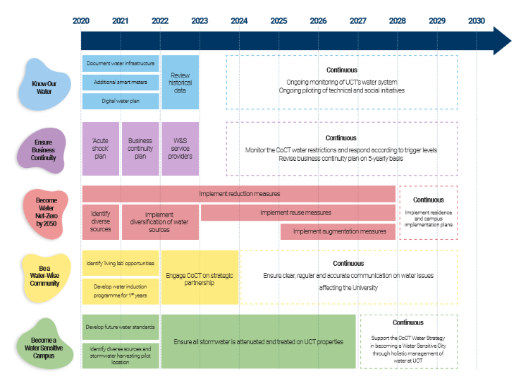 Sustainable Water Management Strategy