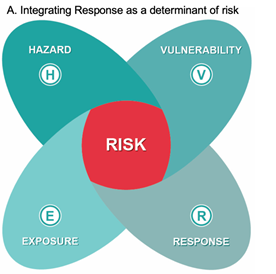 Integrating response into complex climate change risk: Interactions of a single driver for each determinant of a risk, namely hazard, vulnerability, exposure, and response to climate change. 