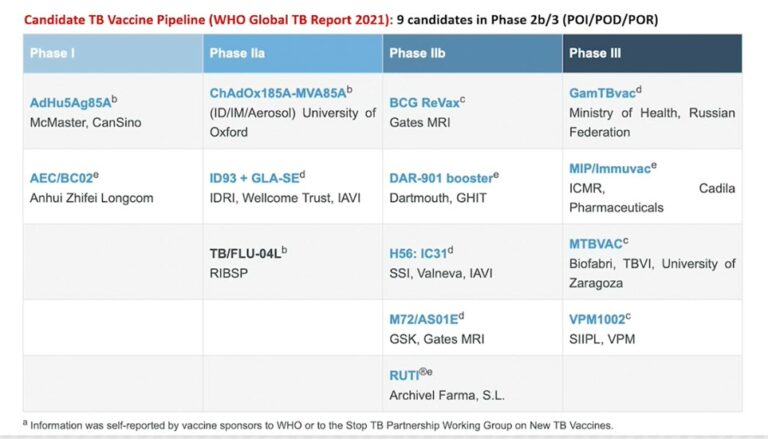 TB Vaccines Pipeline