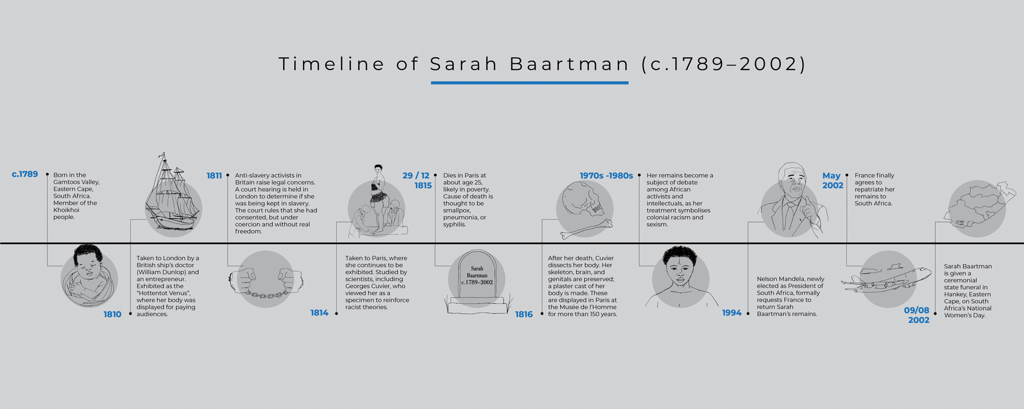 Sarah Baartman Timeline