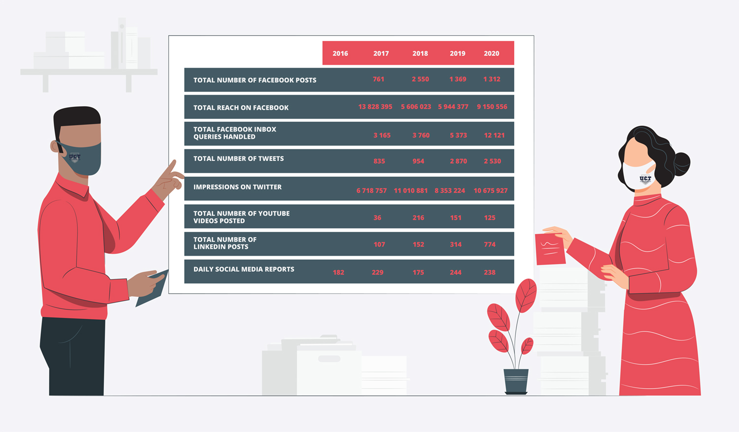 CMD Annual Report 2020 - Media and Social Media Infographic