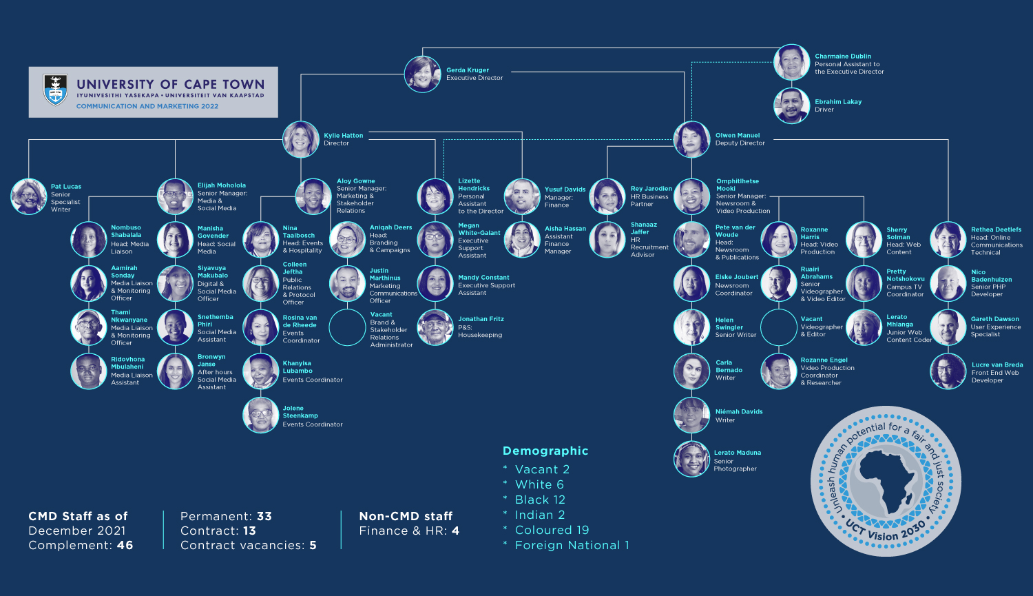 CMD Annual Report 2021 - CMD Organogram