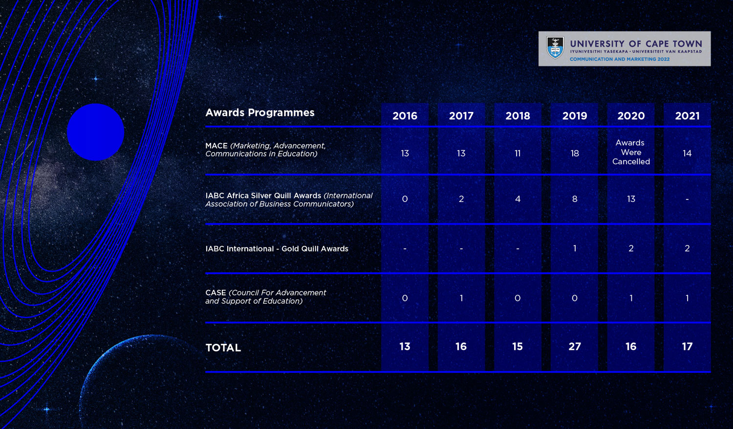 CMD Annual Report 2021 - Our Awards Infographic