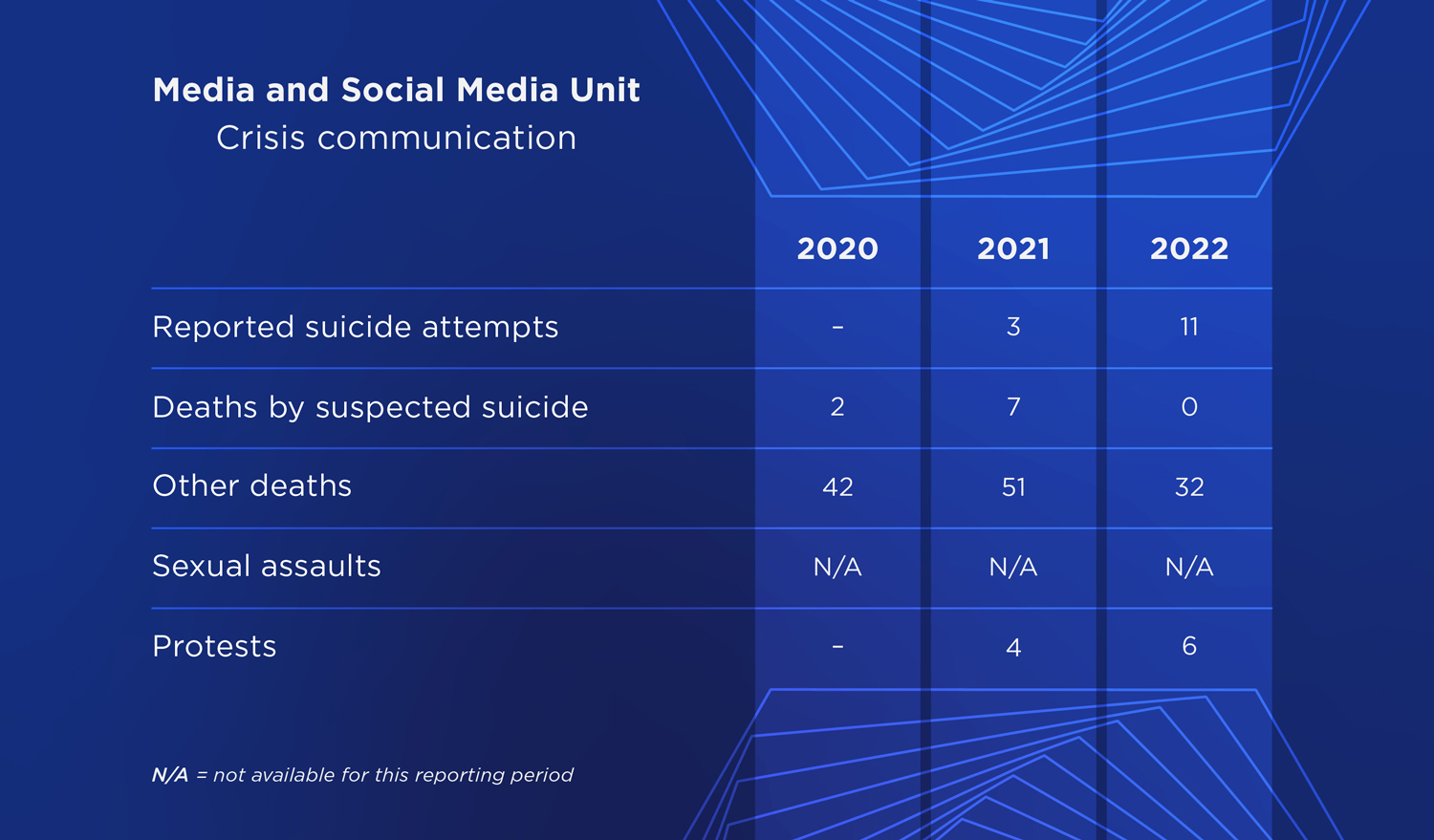 CMD Annual Report 2022 - Media and Social Media Infographic