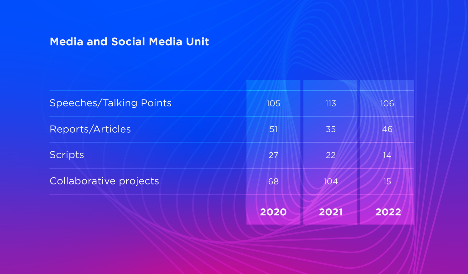 CMD Annual Report 2022 - Media and Social Media Infographic