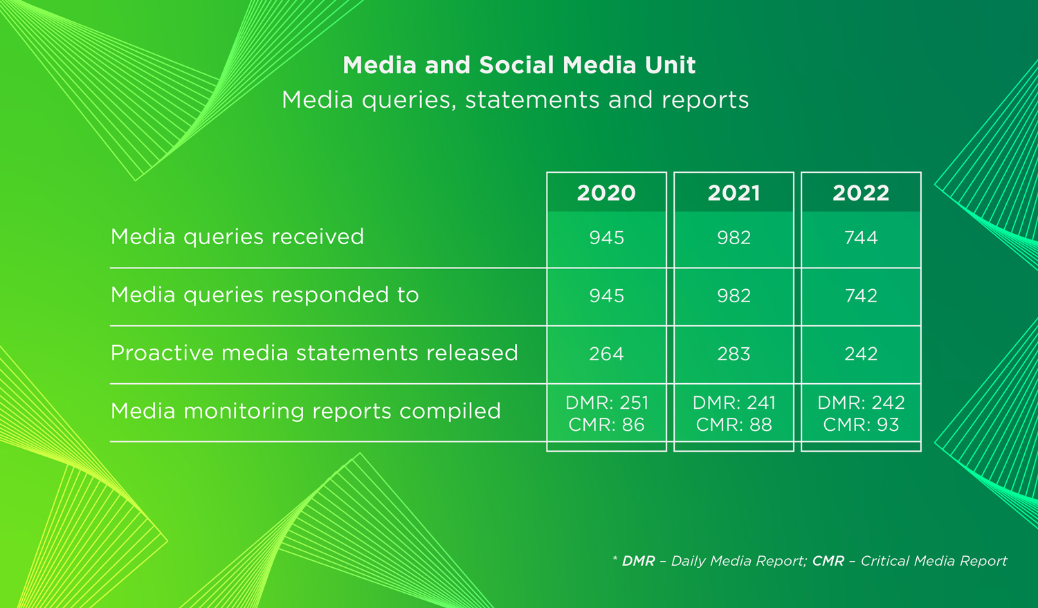 CMD Annual Report 2022 - Media and Social Media Infographic