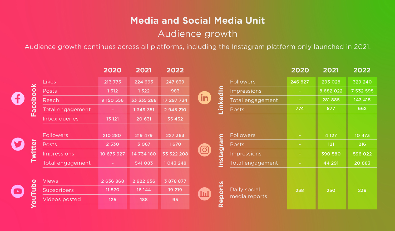 CMD Annual Report 2022 - Media and Social Media Infographic