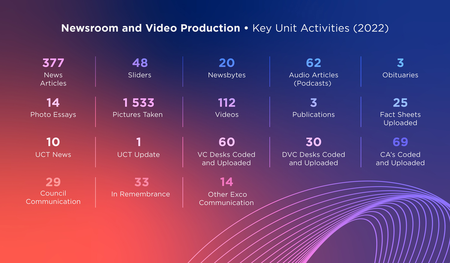 CMD Annual Report 2022 - Newsroom Video Production Infographic