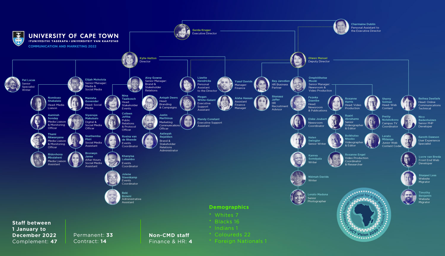 CMD Annual Report 2022 - CMD Organogram