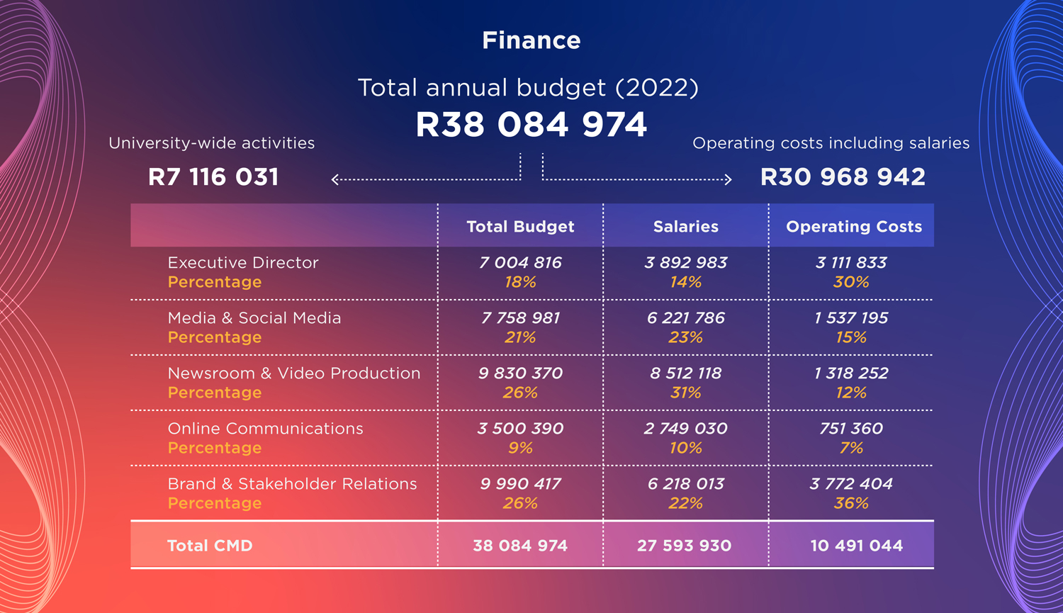 CMD Annual Report 2022 - CMD Finance Infographic