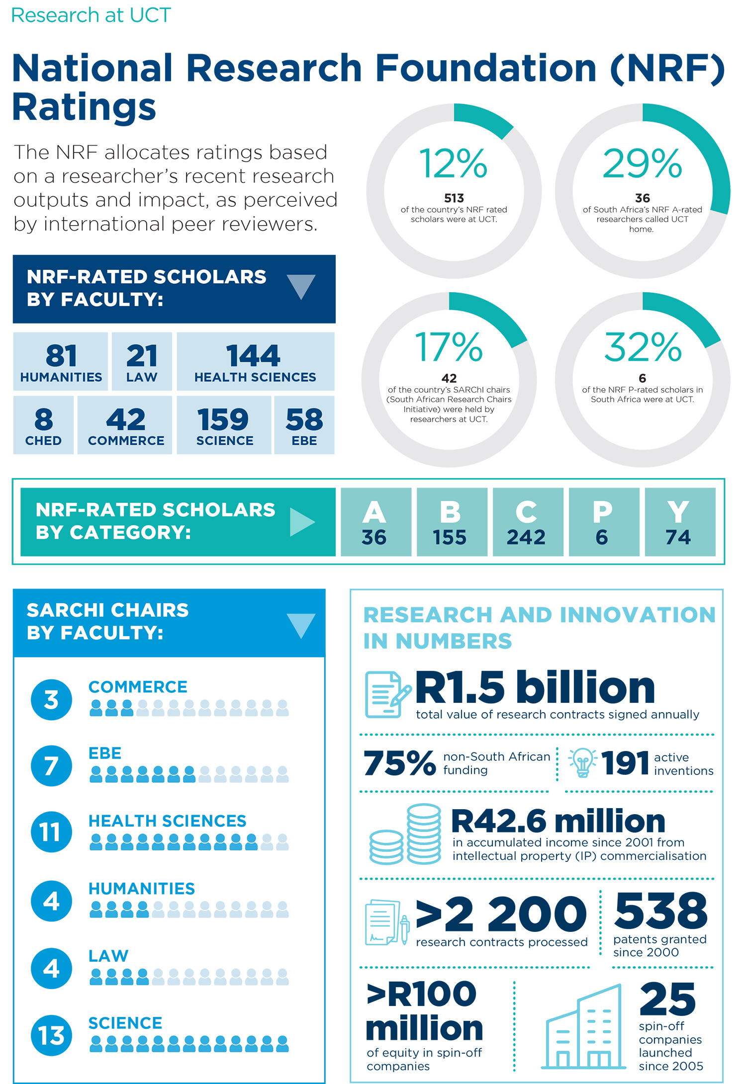 Research at UCT