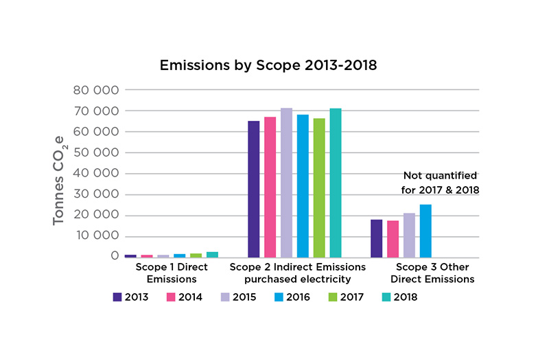 Emissions by scope 2013-2018