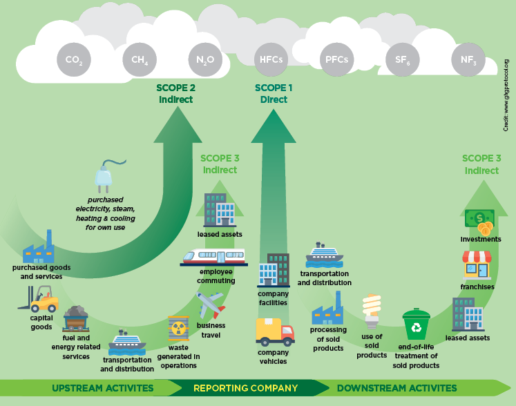 Emissions scope diagram