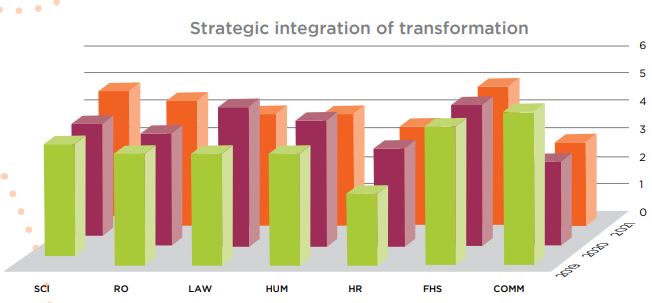 Strategic integration of transformation