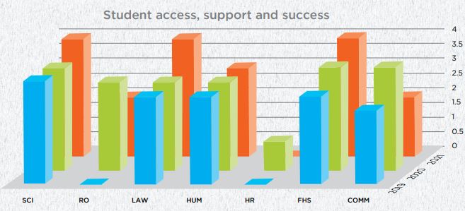 Student access