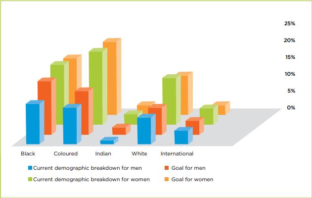 Staff Demographic