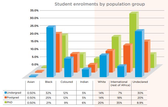 Student enrolments