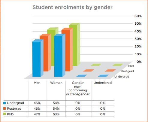 Student enrolments by gender