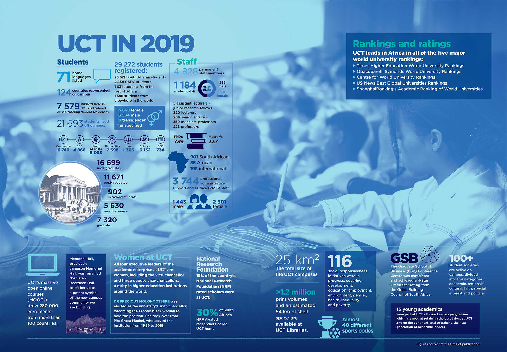 UCT in 2019